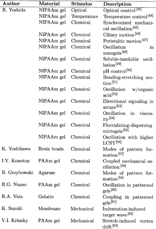 Table  1.1:  Summary  of some  of the  experimental sponding  author for  the study  is listed.