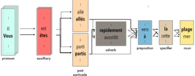 Figure 3 depicts the functioning of the automatic sentence generator considering the example of two sentences created from the nucleus “Vous ˆetes ...” (“You are ...”).