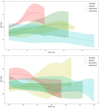 Figure 5 illustrates F0 pattern distributions obtained for a given sentence with the four attitudes, each attitude being  presented by a dedicated color