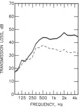 Fig.  9  :  Sound  T r a n s m i s s i o n   L o s s   f o r   Fig.  10:  Sound  T r a n s m i s s i o n   L o s s   f o r   d o u b l e   door  w i t h   65  mm  a i r s p a c e   and  no  d o u b l e   door  w i t h   228  mm  a i r s p a c e   and  w e 