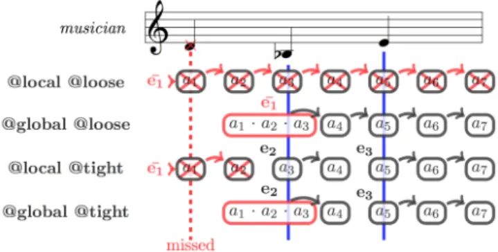 Figure 4: Interpretation of the running example when the first note is missed, for various attributes.