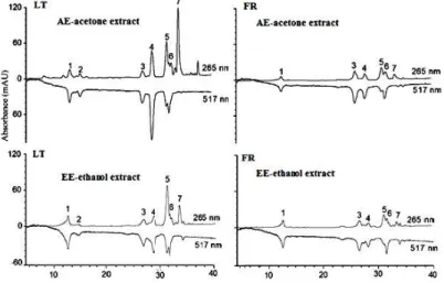 Figure 1.  HPLC–UV–DPPH chromatograms of acetone (AE) and ethanol (EE) extracts of T. farfara from  Lithuanian (LT) and French origin (FR)