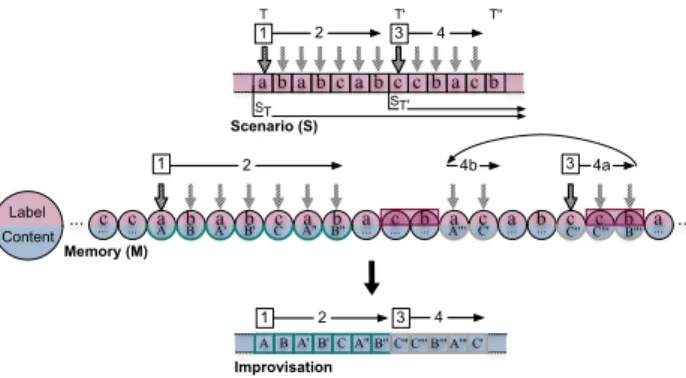 Figure 1. Improvising by articulating an indexed memory and a scenario: two navigation phases (1-2 and 3-4).