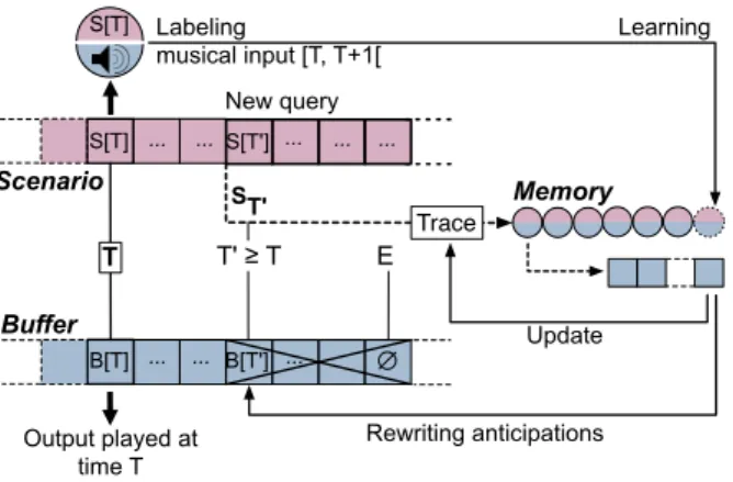 Figure 3. Processes launched at time T of the perfor- perfor-mance, reaction to a modification affecting time T ′ ≥ T .