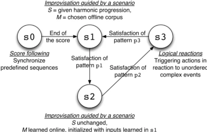 Figure 4. Schematic example of an improvisation plan.
