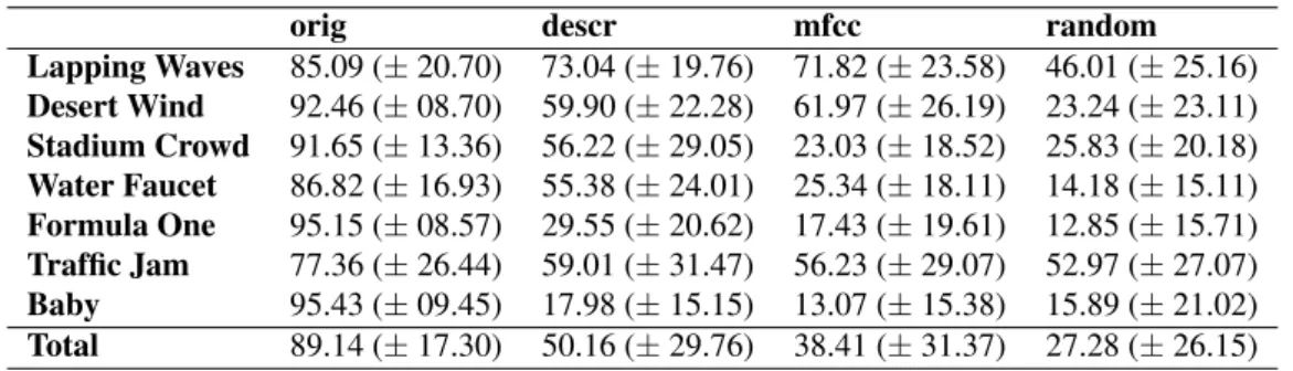 Table 3. Naturalness rating mean and standard deviation over all subjects.