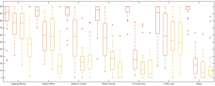 Figure 2. Box plot of the scaled naturalness ratings per source sound and type of stimulus (orig, descr, mfcc, random).