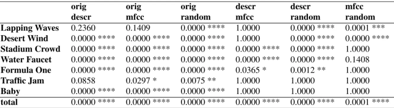 Table 5. P-values and significance class 5 for each pair of differences of means on scaled naturalness ratings.