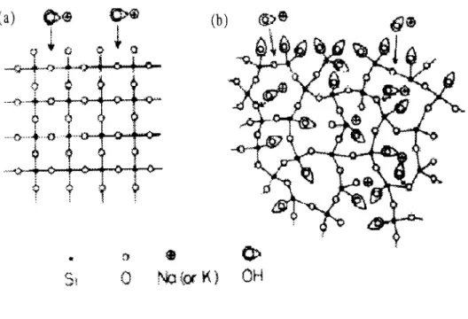 Figure  1.1:  Diagrammatic  representation  of alkali  attack (a)  on well-crystallized  and  (b) on poorly  crystallized silica  [81