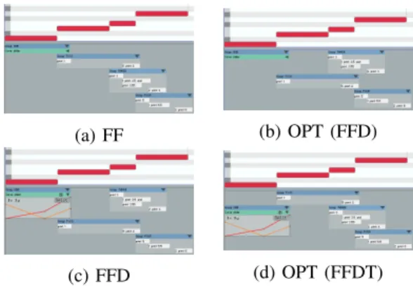 Figure 3: Horizontally constrained strip packing. The rectangle set in (a) and (b) is first arranged by First Fit, and then optimised by FFD