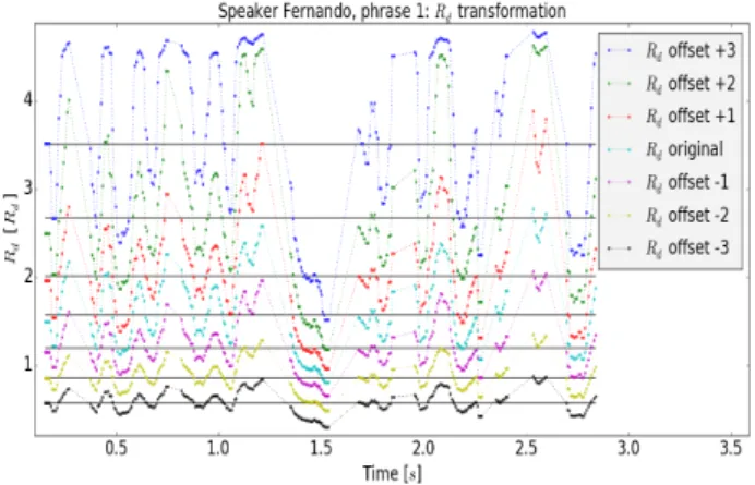 Figure 1: Generated R 0 d gci contour examples