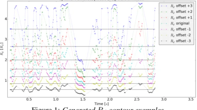 Figure 1: Generated R d contour examples