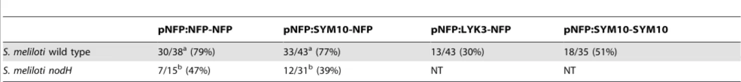 Table 1. Number of plants showing pMtENOD11:GUS induction in nfp pMtENOD11:GUS roots transformed with pNFP:NFP-NFP, pNFP:SYM10-NFP or pNFP:LYK3-NFP, 7 dpi with S