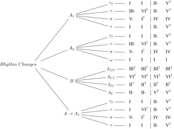 Figure 3. Diagram of a ‘rhythm changes’ derivation on Charlie Parker’s theme Celerity (each chord lasts two beats).