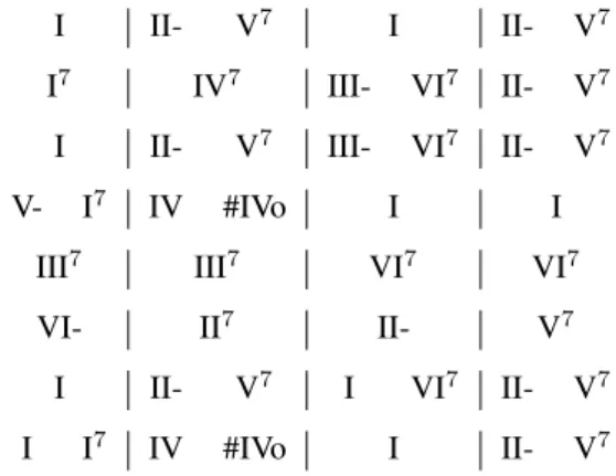 Figure 5. Example of derivation of ‘rhythm changes’ gen- gen-erated by the grammar.