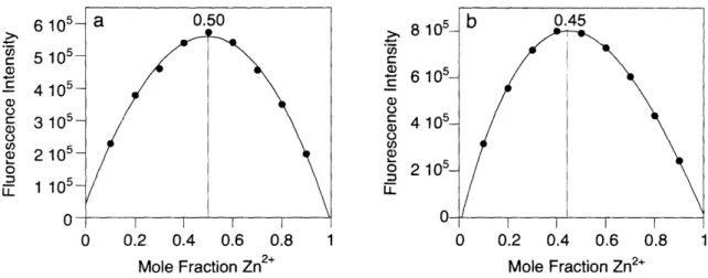 Figure  3-6.  Job  plots  distinguish  formation  of  a  1:1 complex  from  mixed complexes