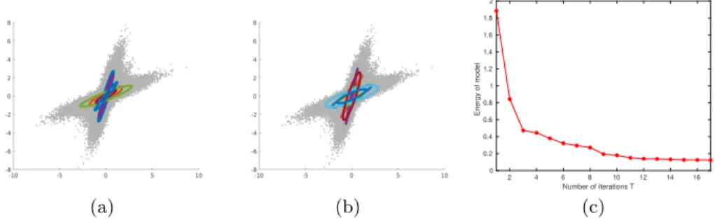 Fig. 1. Modeling on synthetic data : (a) with EM, (b) with sketching, (c) the model (b) is obtained by minimising energy in (17).