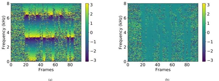 Fig. 2: Phase difference in presence of noise before DS beamforming (2a) and after DS beamforming (2b)