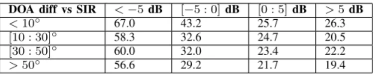 TABLE III: Impact of SIR and DOA difference on ASR performance. [x:y] should be read as in range x to y.