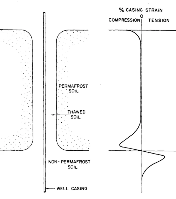 FIGURE  1  &amp;!(IAL  STRAIN FOR SINGLE WELL  THROUGH PERMAFROST,  HOMOGENEOUS  (NON-LAYERED)  SOIL 