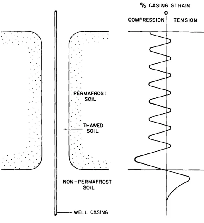 FIGURE  2 .   AXIAL  STRAIN  FOR  SINGLE  WELL  THROUGH  PERMAFROST,  NON-HOMOGENEOUS  (LAYERED)  SOIL 