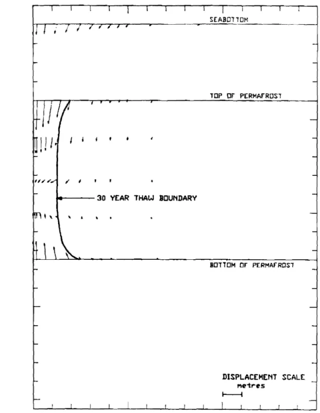 FIGURE  4 .   VECTOR  DISPLACEMENT  PLOT  OF  SELECTED  NODAL  POSTTIONS  AFTER  30  YEARS  OF  THAW 