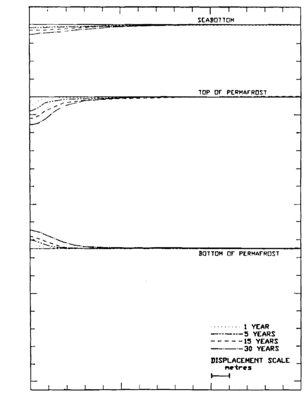 FIGURE 5.  TRANSIENT SOIL DISPLACEMENTS  AT  SELECTED  STRATIGRAPHIC  ELEVATIONS 