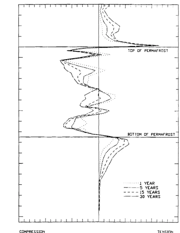 FIGURE  6.  TRANSIENT VERTICAL SOIL STRAIN PROFILES  AT  CENTRELINE OR THAW ANNULUS 