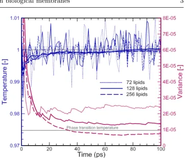 Fig. 2 Effect of the number of lipids on the specific poten- poten-tial energy during the energy minimization