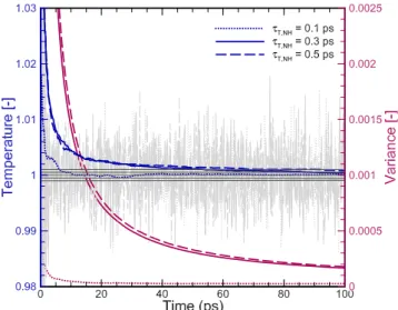 Fig. 6 Effect of the temperature coupling period on the tem- tem-perature, its cumulative mean and variance, represented by grey, blue and purple respectively, during the NVT  equilibra-tion.
