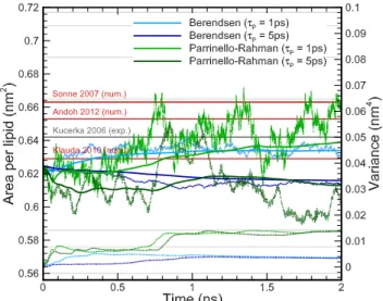 Fig. 9 Effects of the pressure coupling method and period on the area per lipid, cumulative mean and variance, represented by light dotted, thick solid and thick dotted lines, during the NPT equilibration