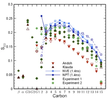 Fig. 2 shows the specific potential energy during the minimization stage, for the systems s72, s128 and s256.