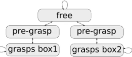 Fig. 3: “Constraint graph” for a manipulation scenario in- in-volving two boxes. The graph is similar to the walking graph.
