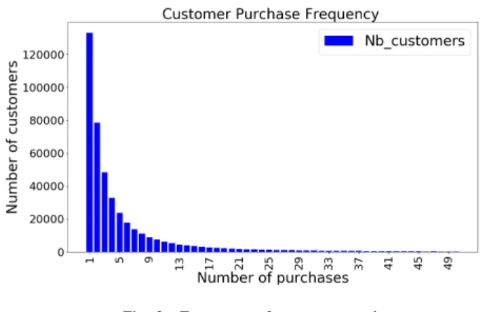 Fig. 2. Frequency of customer purchases