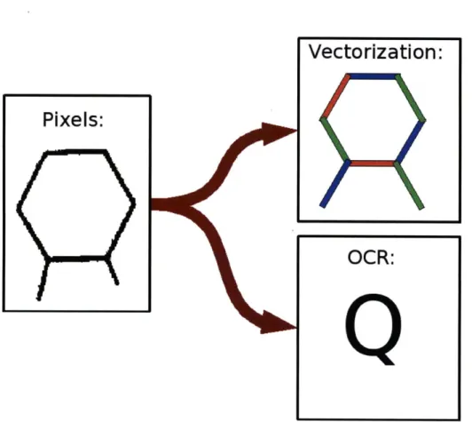 Figure  2.2:  On  the  left  is  the  pixel  input,  on  the  right  are  the  types  of output from the vectorization  and  OCR  senses, respectively.