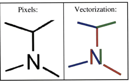 Figure  2.4:  The  vectorization  on the  right  is very  accurate, but  the  rectangles  in  the  'N' are  the  same  size  as  the  bond rectangles  around  them