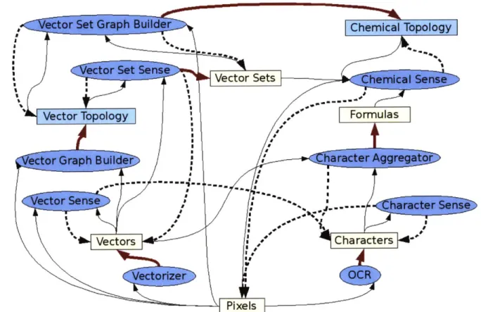 Figure  2.6:  Influence  network  used in  ChemWARD.  Each oval  is  a  sense,  each  rectangle  is  an intermediate  knowledge  representation