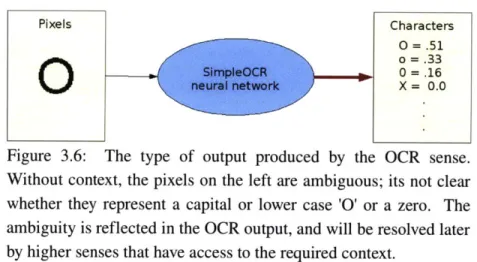 Figure  3.6:  The  type  of  output  produced  by  the  OCR  sense.
