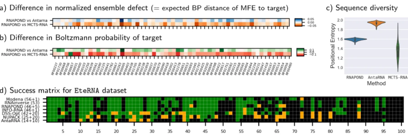 Figure 5: Results of RNAPOND and competitors on AntaRNA/RFAM targets and EteRNA puzzles