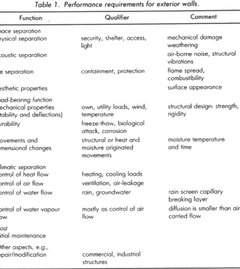 Table  I.  Performance requirements for  exterior walls. 