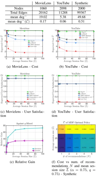 Fig. 2: Subfigs. (a) - (e): Metrics vs mean session size L, mvlns: {α = 0.85, q = 0.90, N = 2}, yt: {α = 0.8, q = 0.7, N = 2}