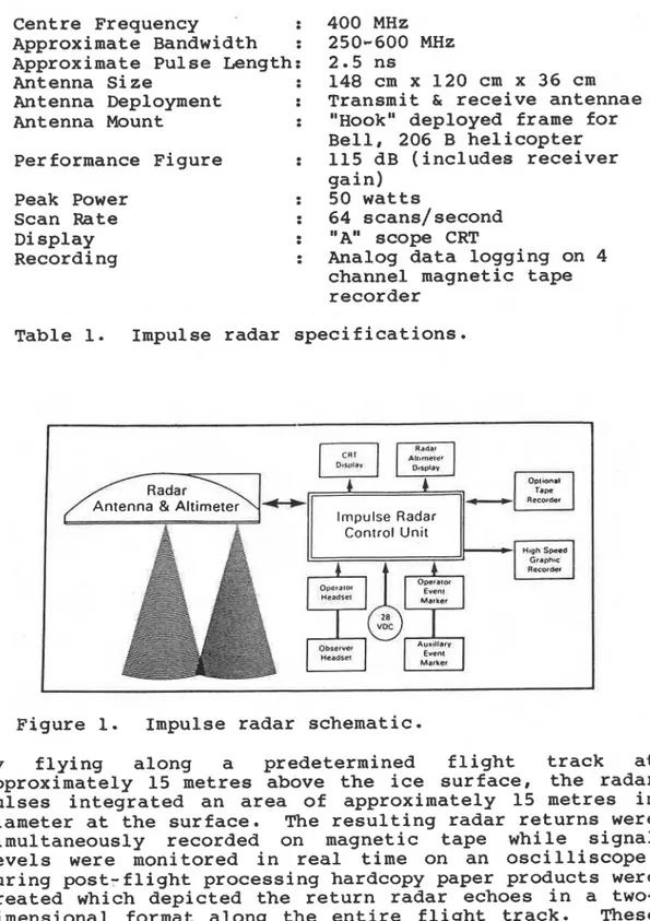 Table 1.  Impulse radar specifications. 