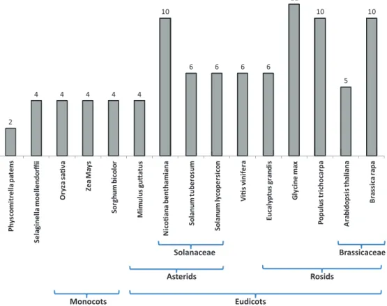 Fig. 2.  Inventory of TPL genes in different plant genomes. Only TPL genes containing the four canonical domains (LisH, CTLH and two  WD40 repreats) were considered