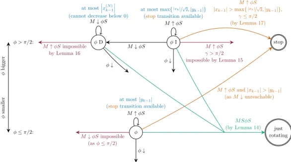 Figure 2 State diagram for φ whilst considering dimension k−1, assuming k is just rotating.