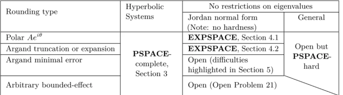 Figure 1 Decidability and complexity table for the Rounded P2P Problem.