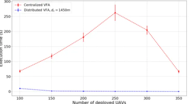 Fig. 4: Transmissions average vs. communication range d c . VI. C ONCLUSION