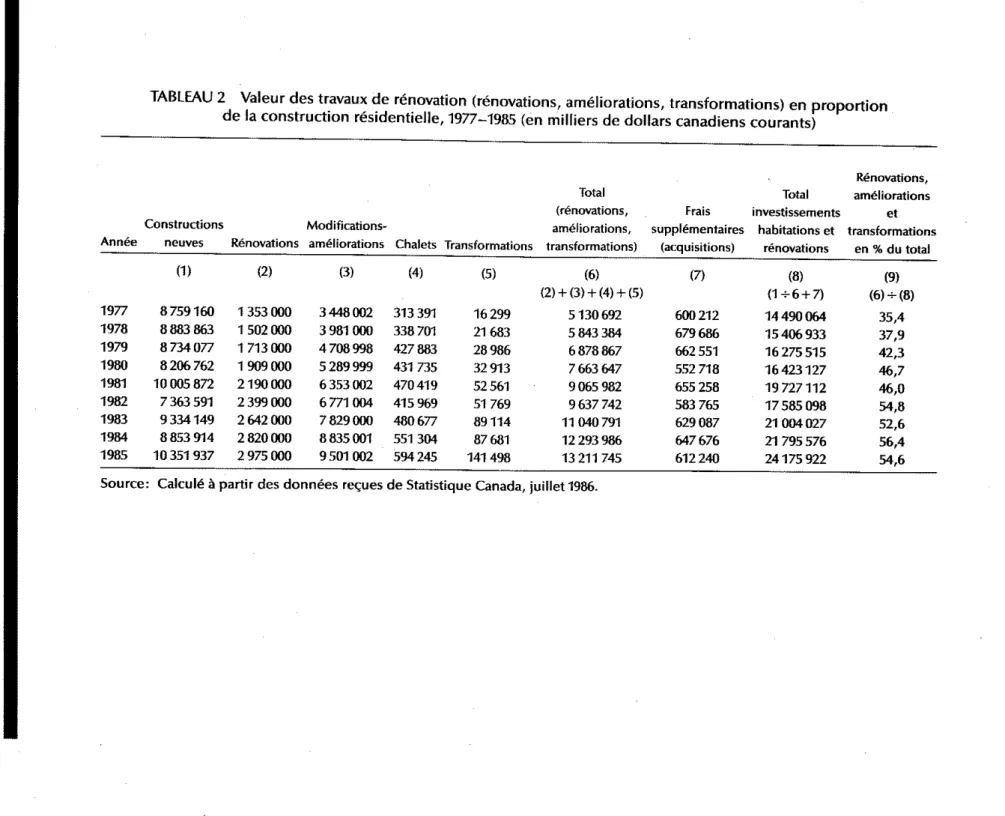 TABLEAU 2 Valeur des travaux de renovation (renovations, ameliorations, transformations) en proportion de la construction residentielle, 1977-1985 (en milliers de dollars canadiens courants)