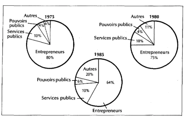 TABLEAU 3 Valeur des travaux de construction et part du PIB (en millions de dollars courants et constants (1981),1976-1985)