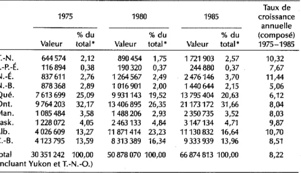 TABLEAU 4 Valeur des constructions terminees par province, 1975, 1980, 1985 (en millions de dolJars)