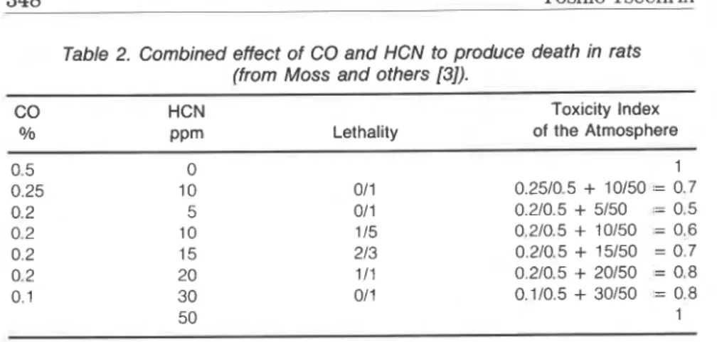 Table 2. Combined effect of  CO and  HCN  to produce  death in  rats  (from Moss  and  others  [3])